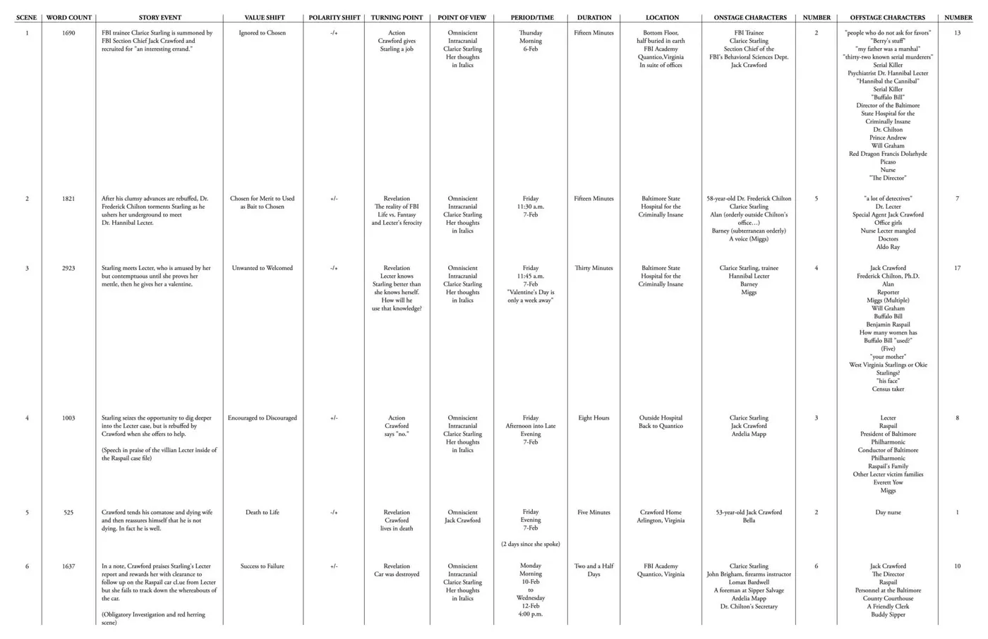 Here is the first page of The Story Grid Spreadsheet for The Silence of the Lambs