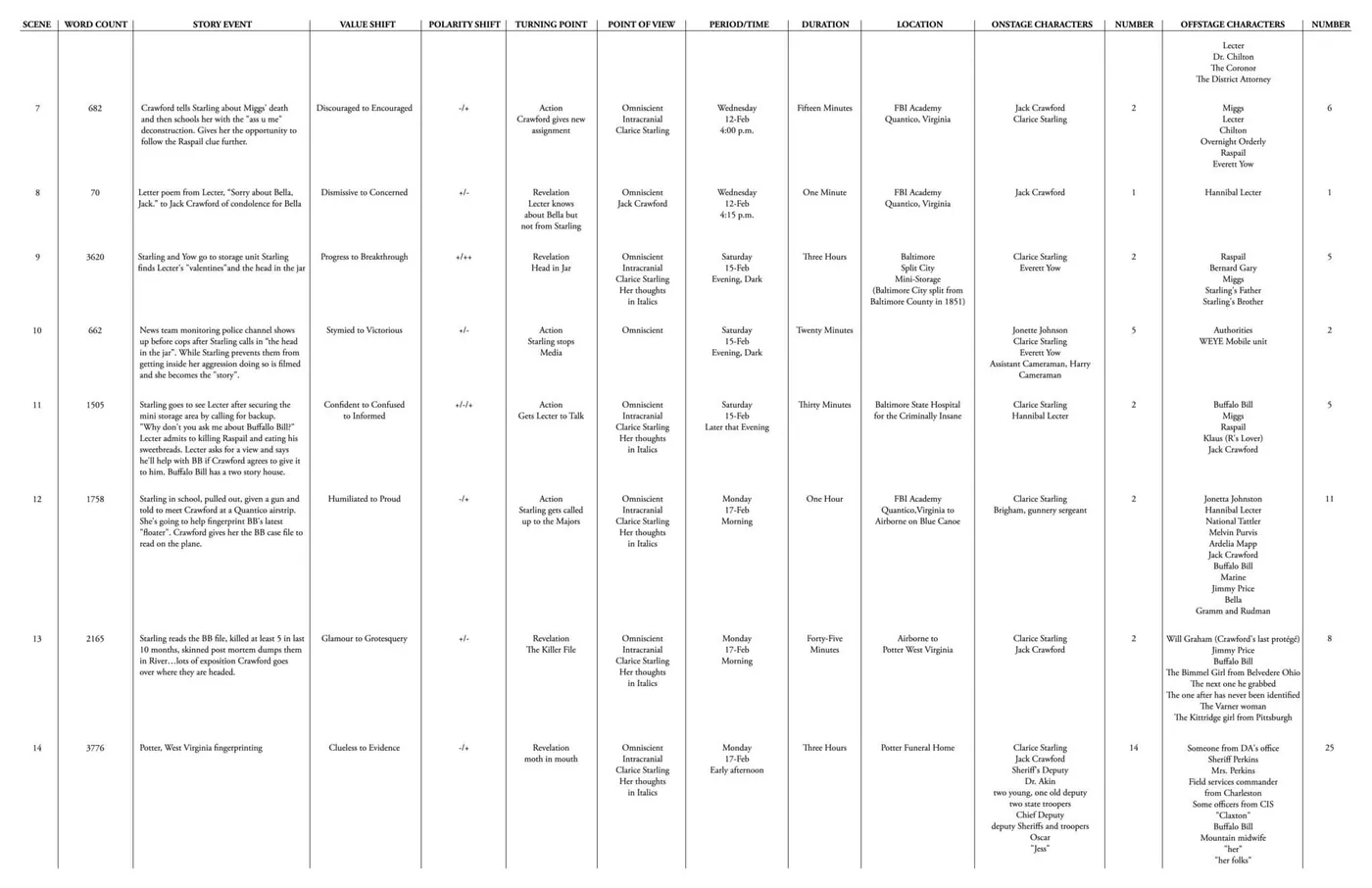 Here is the second page of The Story Grid Spreadsheet for The Silence of the Lambs