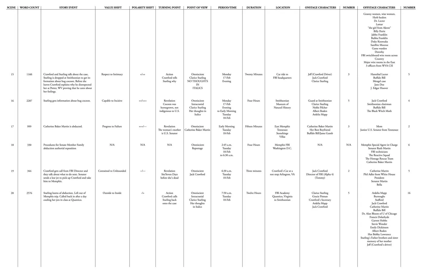 Here is the third page of The Story Grid Spreadsheet for The Silence of the Lambs