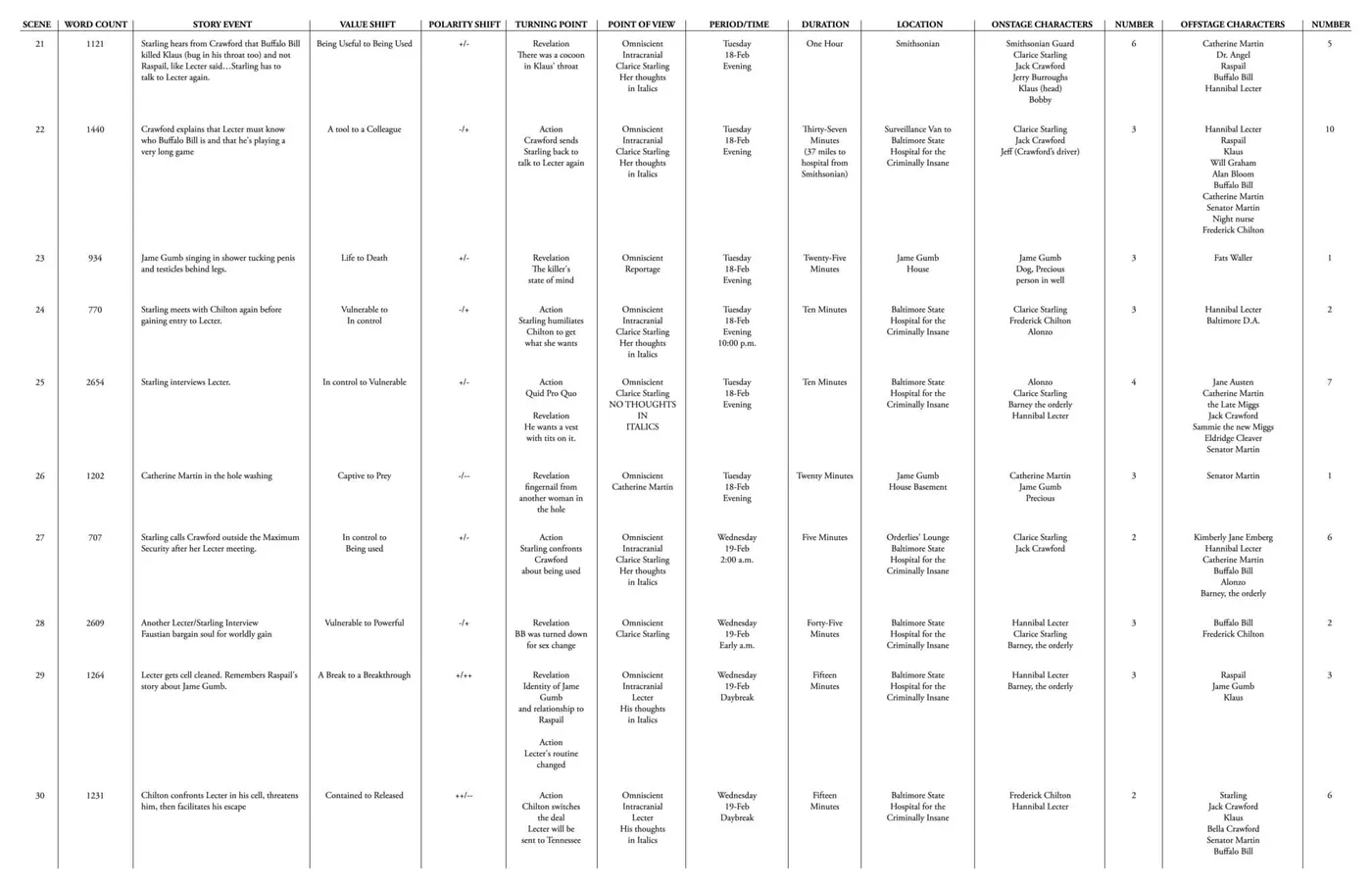 Here is the fourth page of The Story Grid Spreadsheet for The Silence of the Lambs
