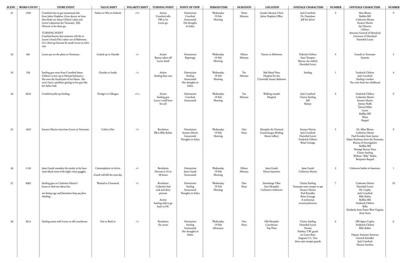 Here is the fifth page of The Story Grid Spreadsheet for The Silence of the Lambs