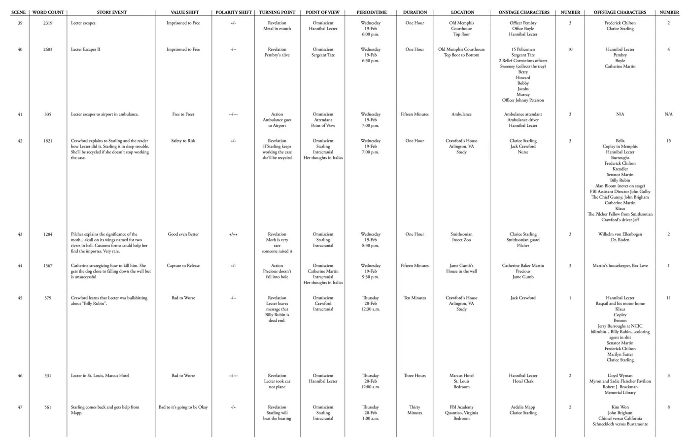 Here is the sixth page of The Story Grid Spreadsheet for The Silence of the Lambs