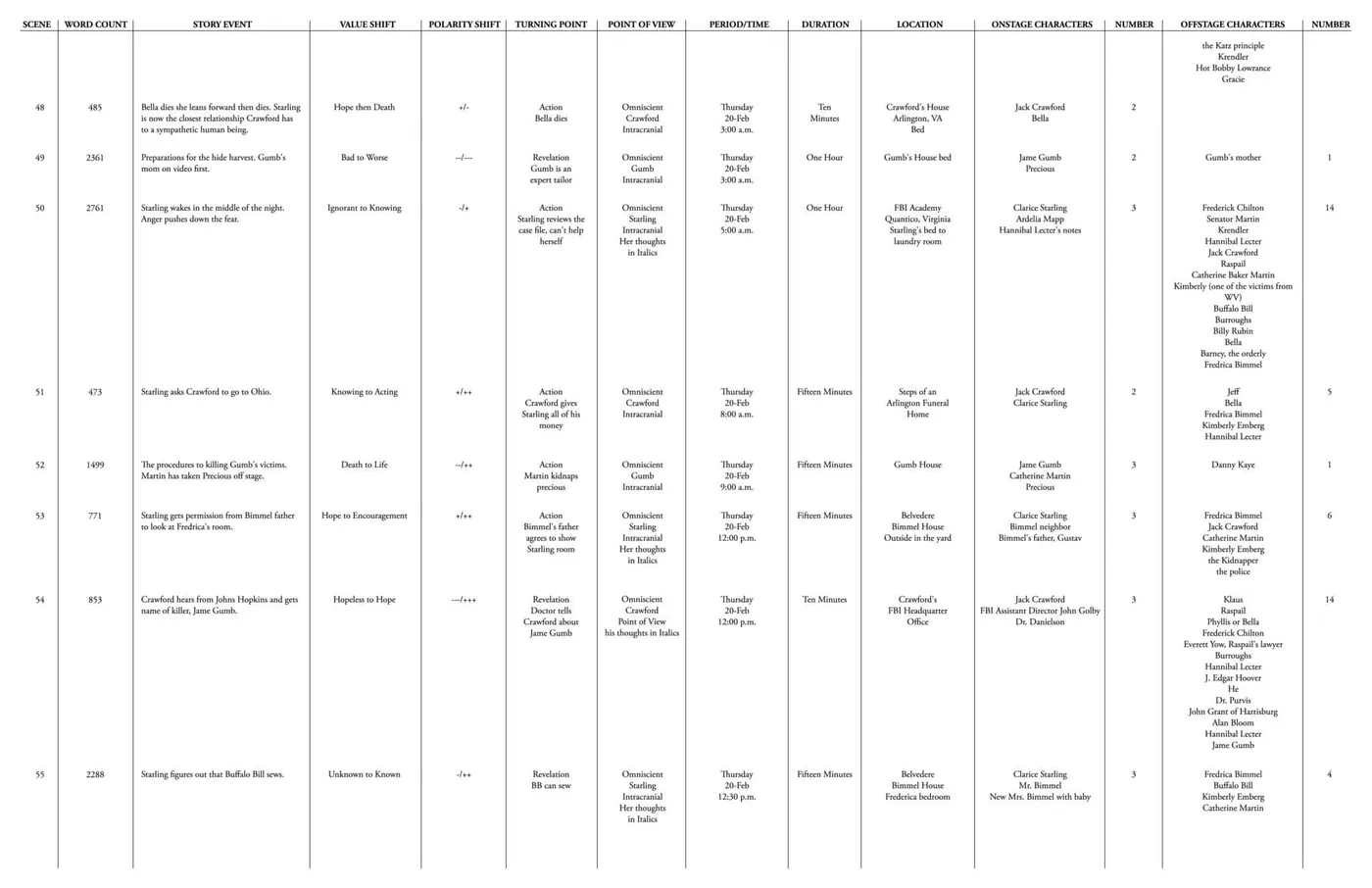 Here is the seventh page of The Story Grid Spreadsheet for The Silence of the Lambs