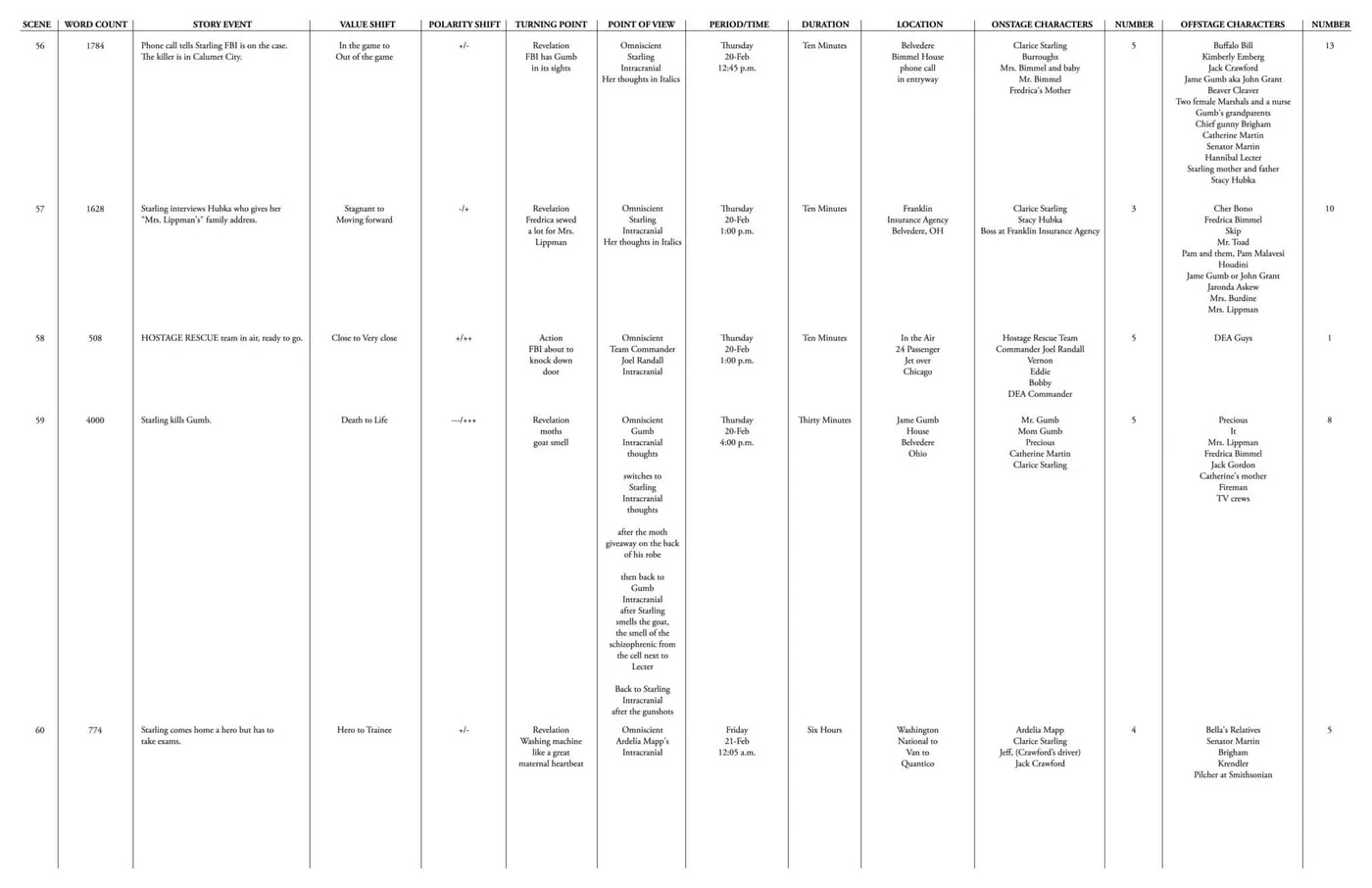 Here is the eighth page of The Story Grid Spreadsheet for The Silence of the Lambs
