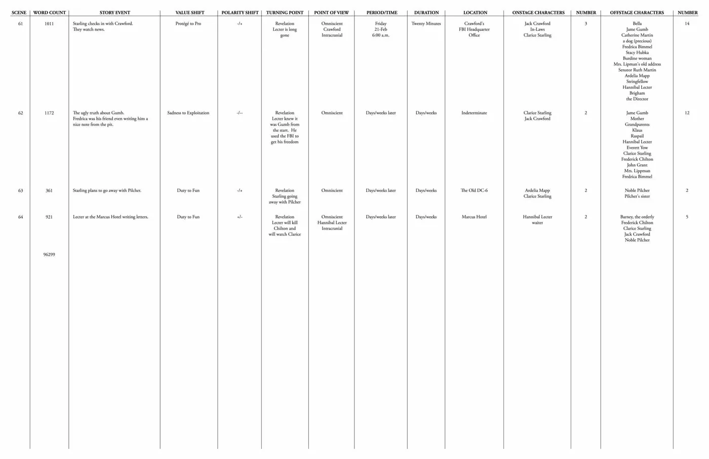 Here is the ninth page of The Story Grid Spreadsheet for The Silence of the Lambs