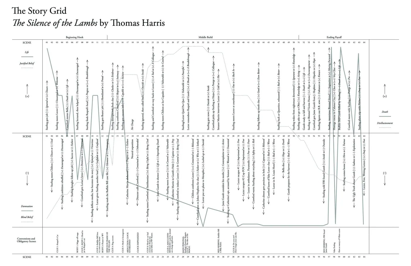The Mongo Story Grid for The Silence of the Lambs