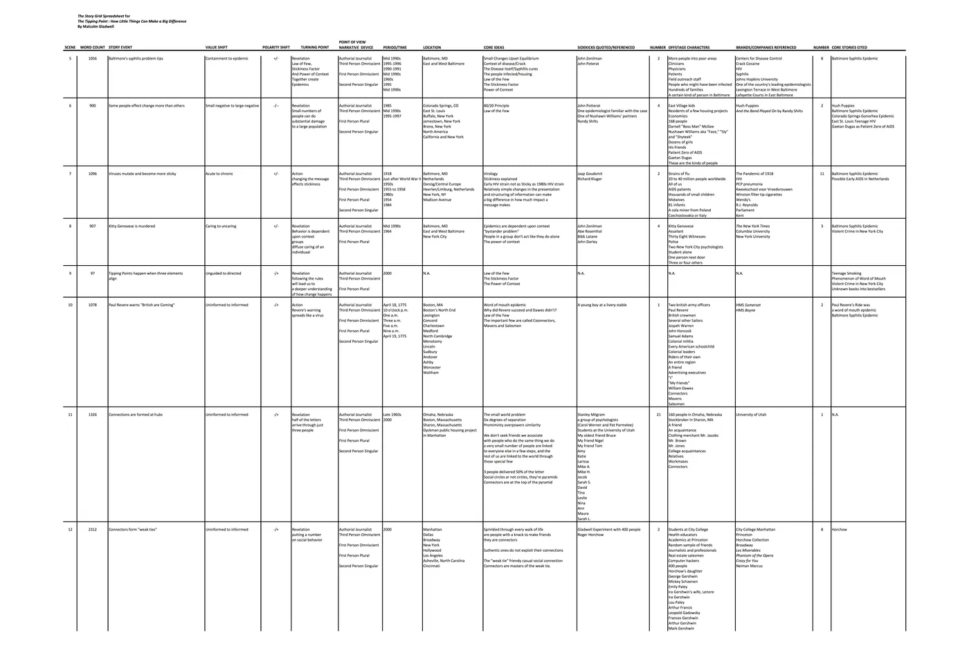The Middle Build Story Grid Spreadsheet for The Tipping Point