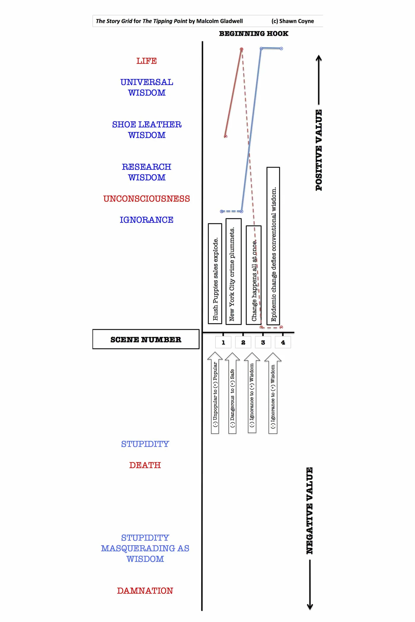 The Story Grid for the Beginning Hook of The Tipping Point