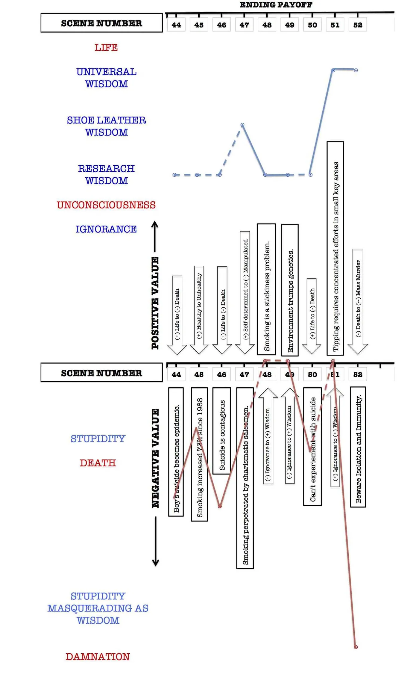 The Story Grid for the Ending Payoff of The Tipping Point