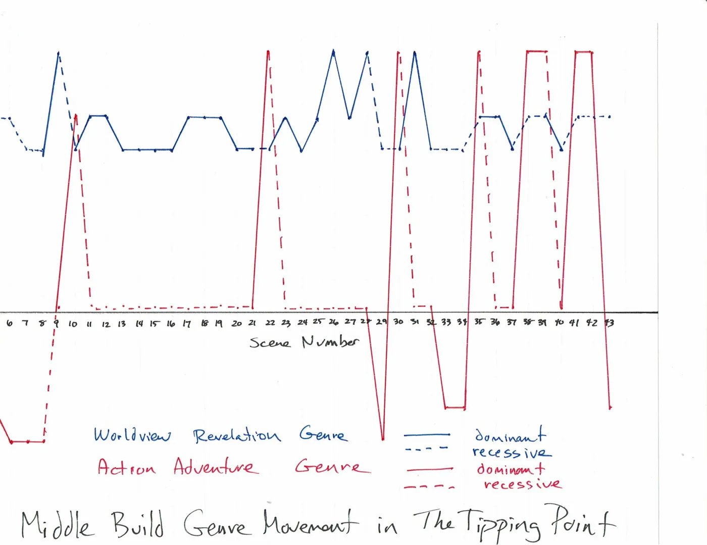 Down and Dirty Middle Build Story Grid for The Tipping Point