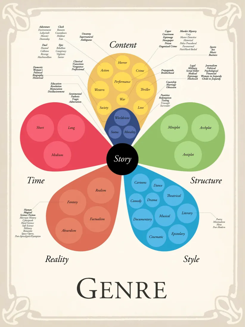 The Story Grid Genre Clover: six petals around a central "Story" hub, covering Content (Action, Crime, Horror, Performance, Love, Society, War, Western, Thriller, plus Worldview, Status and Morality), Structure (Miniplot, Archplot, Antiplot), Style (Cinematic, Musical, Literary, Dance, Comedy, Documentary, Theatrical, Cartoons, Epistolary), Reality (Realism, Fantasy, Factualism, Absurdism), and Time (Short, Medium, Long).