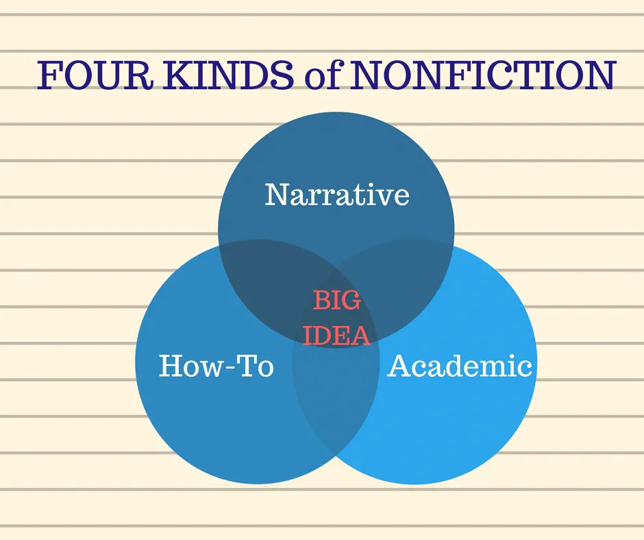 Venn diagram titled "Four Kinds of Nonfiction": Narrative, How-To, and Academic circles overlapping in the center on Big Idea.