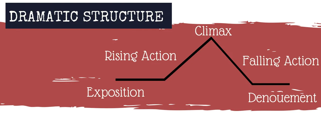 Freytag's pyramid diagram labeled Exposition, Rising Action, Climax, Falling Action, and Denouement.