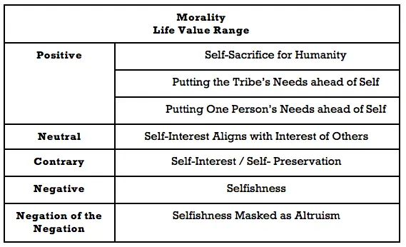 Chart of the Morality genre's life-value range, tracking shifts between corruption and virtue across its subgenres.