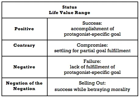Chart of the Status genre's life-value range, from Positive success states down through negation-of-negation failure states.