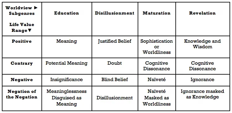 Chart of the Worldview genre's life-value range, tracking shifts between understanding and misunderstanding across its subgenres.
