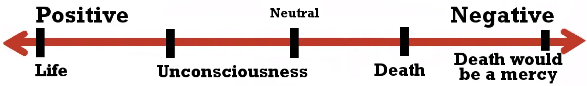 Story Grid's Horror genre value spectrum, running from Life (positive) through Unconsciousness and Death (neutral) to 'Death would be a mercy' (negative).