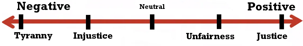A value spectrum for the Crime genre, running from Tyranny and Injustice (negative) through Neutral and Unfairness to Justice (positive).