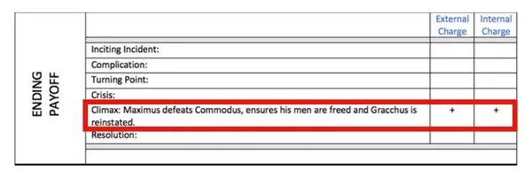Foolscap row: "Climax: Maximus defeats Commodus, ensures his men are freed and Gracchus is reinstated," charged positive both externally and internally.