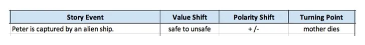 A spreadsheet row: Story Event 'Peter is captured by an alien ship,' Value Shift 'safe to unsafe,' Polarity Shift '+/-', Turning Point 'mother dies.'