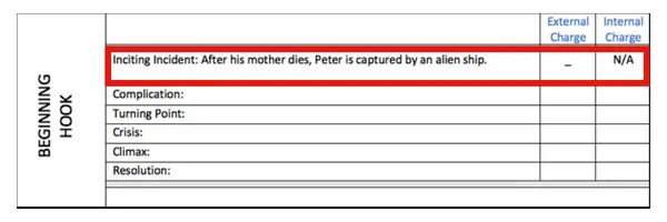 Foolscap row: "Inciting Incident: After his mother dies, Peter is captured by an alien ship," charged negative externally and N/A internally.