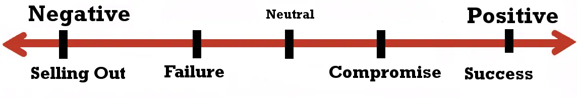 Story Grid's Status genre value spectrum, running from Selling Out (negative) through Failure and Compromise to Success (positive).