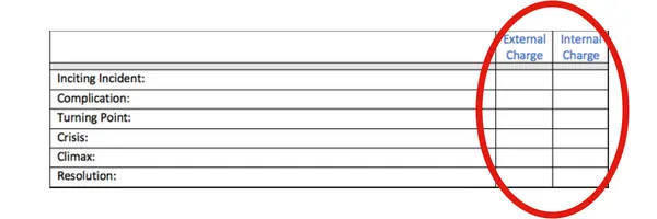 Blank Foolscap table with Inciting Incident, Complication, Turning Point, Crisis, Climax, and Resolution rows, its External and Internal Charge columns circled.