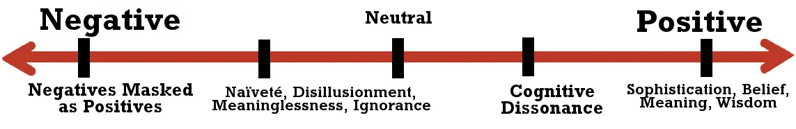 Worldview genre value spectrum from Negatives Masked as Positives through Naivete and Disillusionment to Sophistication, Belief, and Wisdom (positive).