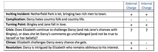 Pride and Prejudice's Beginning Hook as a Foolscap table, tracking each scene's external (toward/away from love) and internal (toward/away from maturity) value charge.