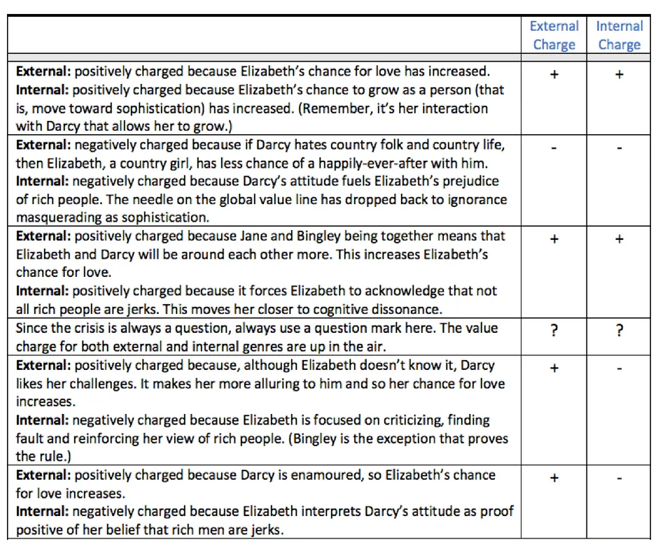 Table explaining why each Pride and Prejudice beginning-hook scene above got its external and internal value charge, tied to Elizabeth's shifting view of Darcy.