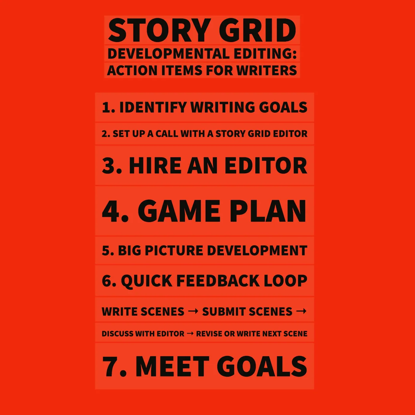 Seven-step Story Grid Developmental Editing process: identify writing goals, set up a call, hire an editor, game plan, big picture development, quick feedback loop (write, submit, discuss, revise), and meet goals.