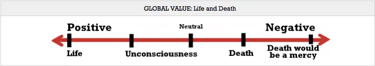 A value spectrum diagram titled 'Global Value: Life and Death': Positive Life, Unconsciousness, Neutral, Death, Negative Death Would Be a Mercy.