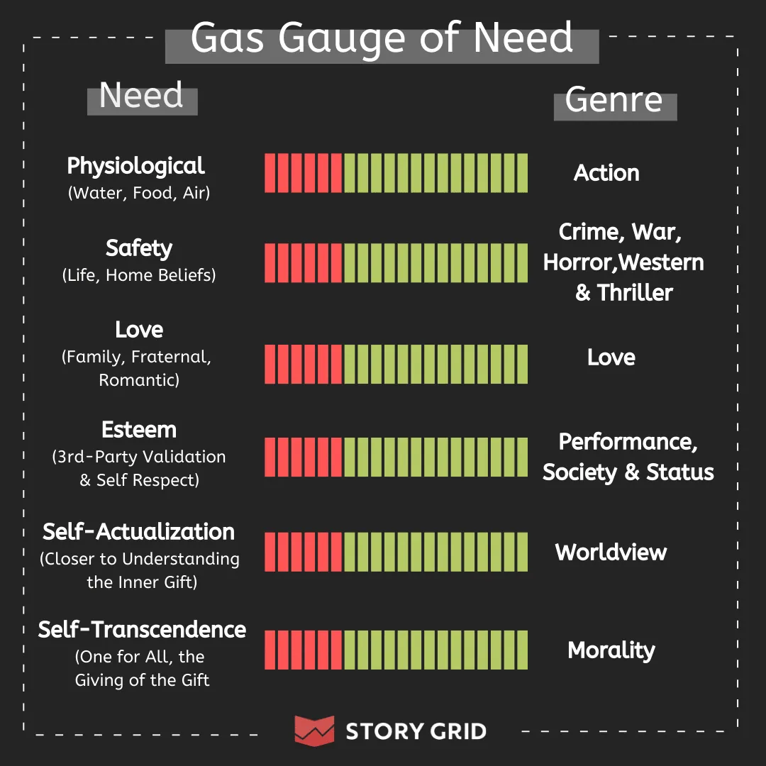 Story Grid's Gas Gauge of Need, mapping six human needs to the genres built on them: Physiological to Action; Safety to Crime, War, Horror, Western and Thriller; Love to Love; Esteem to Performance, Society and Status; Self-Actualization to Worldview; Self-Transcendence to Morality.