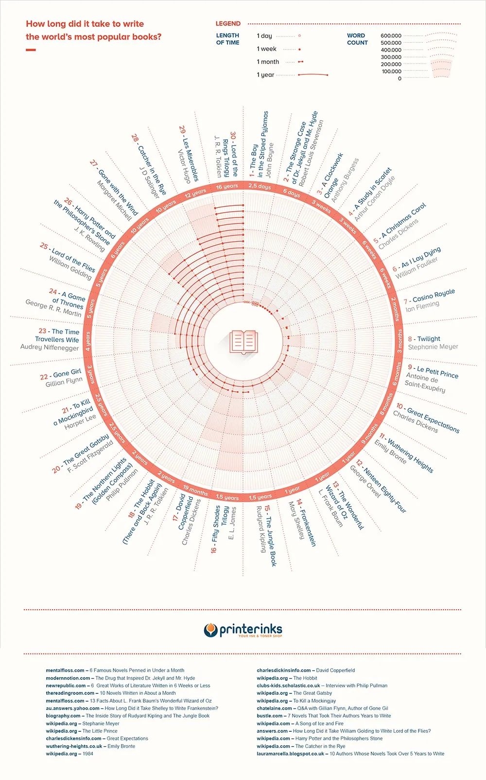 Infographic ranking famous books by how long they took to write, from a few days to many years each.