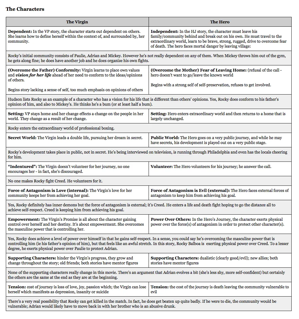 Two-column table comparing traits of the Virgin's Promise archetype and the Hero's Journey archetype (dependency, conformity, empowerment, supporting characters), annotated with how each applies to Rocky.