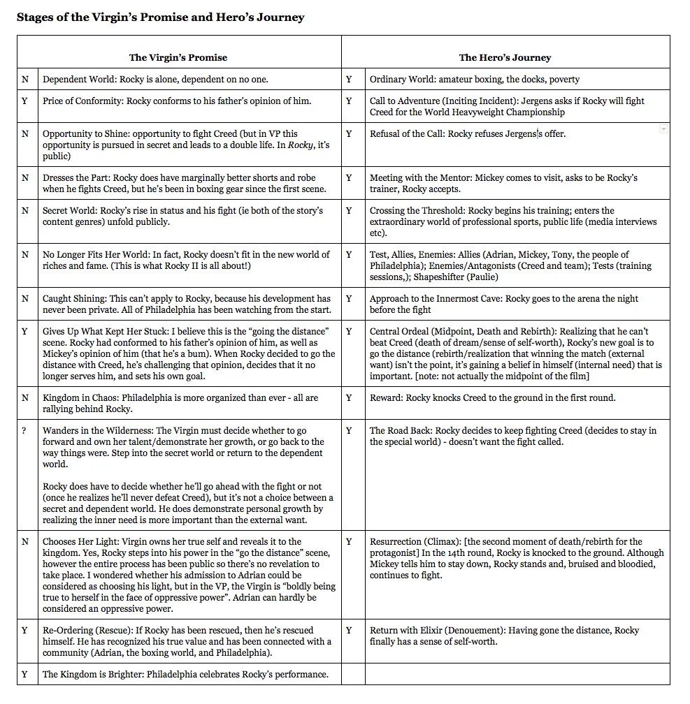 Two-column table listing the stages of the Virgin's Promise and the Hero's Journey side by side, annotated for whether each stage occurs in Rocky.