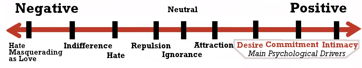 A value spectrum diagram for the Love genre: Negative Hate Masquerading as Love, Indifference, Hate, Repulsion, Neutral, Ignorance, Attraction, and Positive Desire, Commitment, Intimacy (labeled Main Psychological Drivers).
