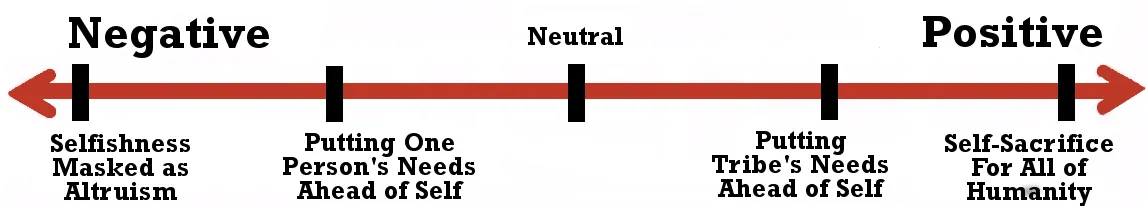 A value spectrum diagram for the Morality genre: Negative Selfishness Masked as Altruism, Putting One Person's Needs Ahead of Self, Neutral, Putting Tribe's Needs Ahead of Self, Positive Self-Sacrifice for All of Humanity.