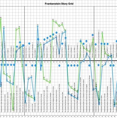 A line graph plotting two intersecting value-shift lines (in green and blue) across the scenes of Frankenstein.
