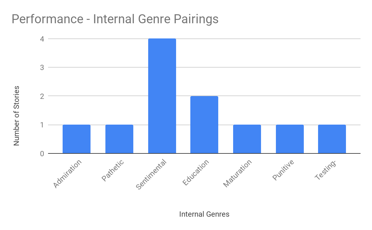 Bar chart "Performance - Internal Genre Pairings": Sentimental leads with 4 stories, Education at 2, and Admiration, Pathetic, Maturation, Punitive, Testing at 1 each.