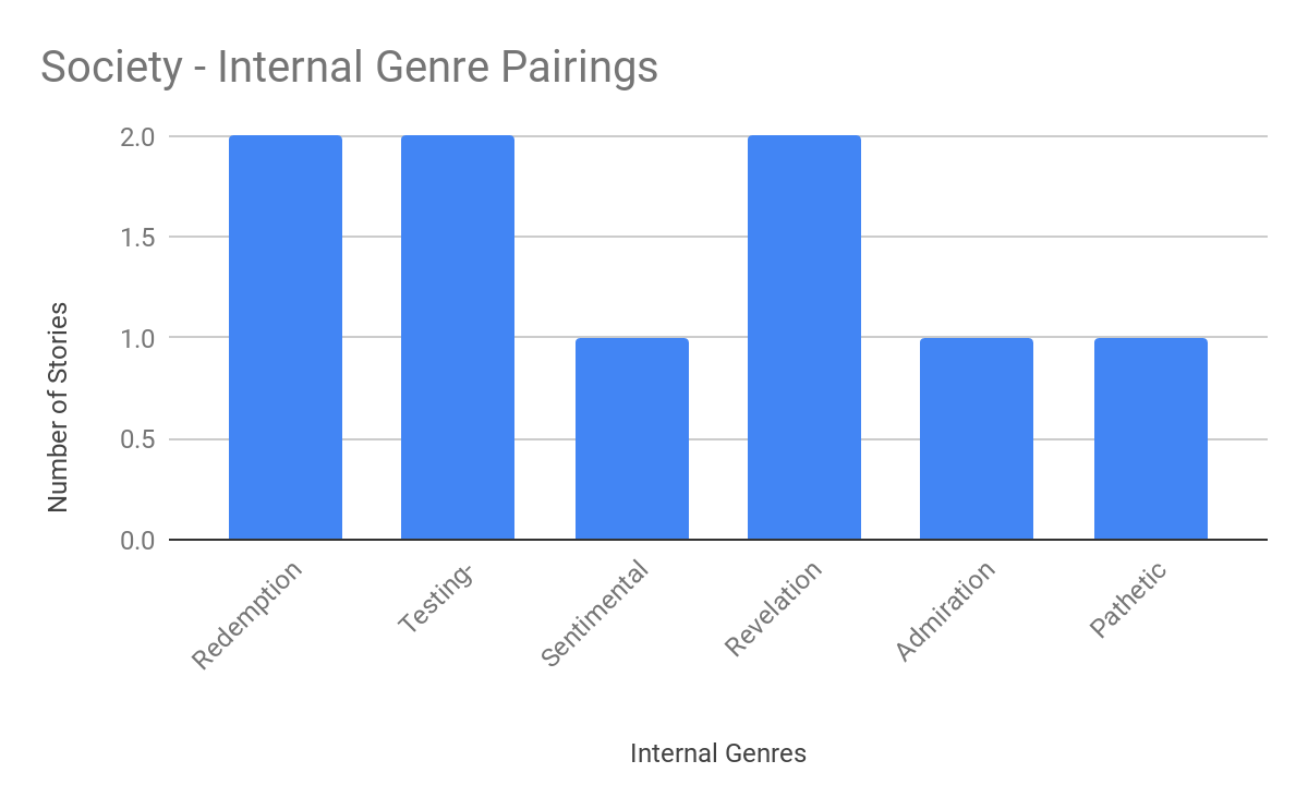 Bar chart "Society - Internal Genre Pairings": Redemption, Testing, and Revelation tie at 2 stories each, with Sentimental, Admiration, and Pathetic at 1 each.