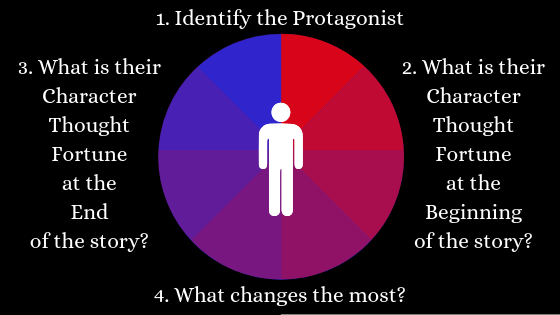 Wheel diagram for identifying character change: identify the protagonist, their thought/fortune at the start and end, and what changes the most.