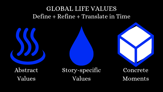 "Global Life Values: Define + Refine + Translate in Time," shown as steam, a water drop, and an ice cube turning abstract values into concrete story moments.