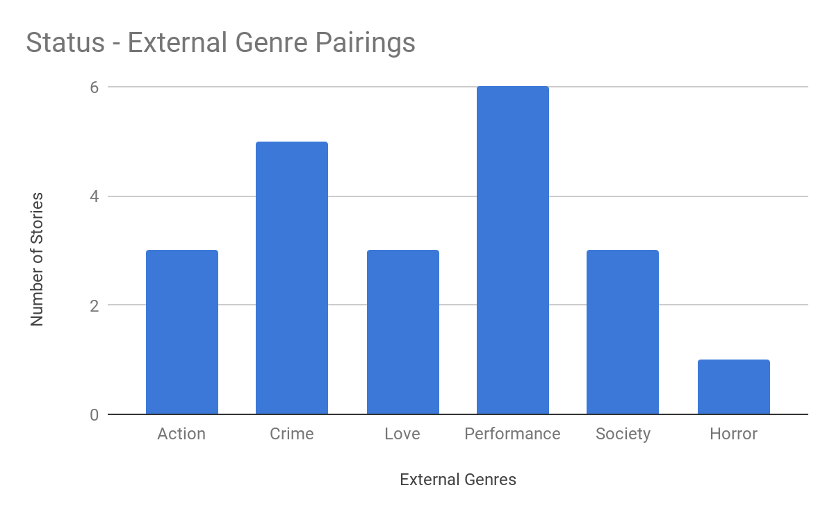Bar chart "Status - External Genre Pairings": Performance pairs most often (6 stories), followed by Crime (5), then Action, Love, and Society (3 each), Horror least (1).
