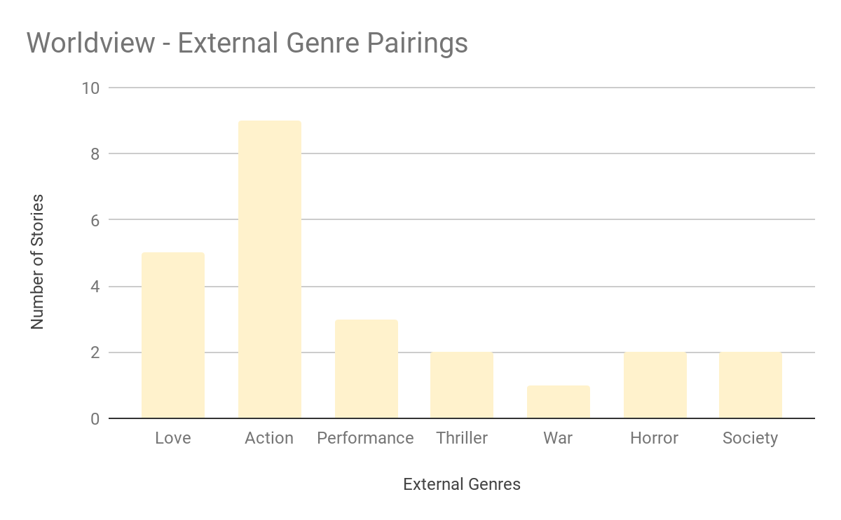 Bar chart "Worldview - External Genre Pairings": Action pairs most often (9 stories), followed by Love (5), then smaller counts for Performance, Thriller, War, Horror, and Society.