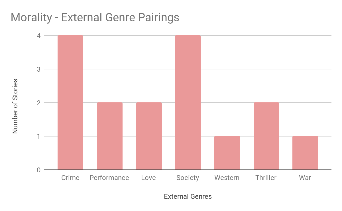 Bar chart "Morality - External Genre Pairings": Crime and Society tie for most pairings (4 each), followed by Performance, Love, and Thriller (2 each), Western and War least (1 each).