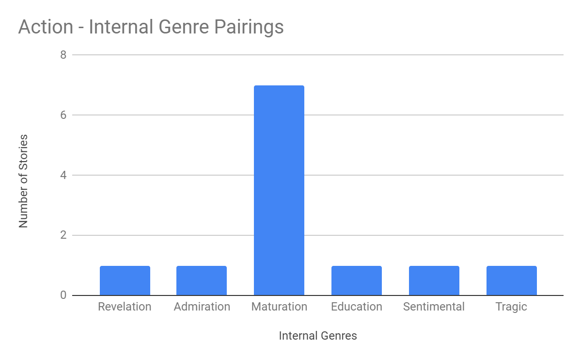 Bar chart "Action - Internal Genre Pairings": Maturation dominates with 7 stories, all other internal genres (Revelation, Admiration, Education, Sentimental, Tragic) at 1 each.