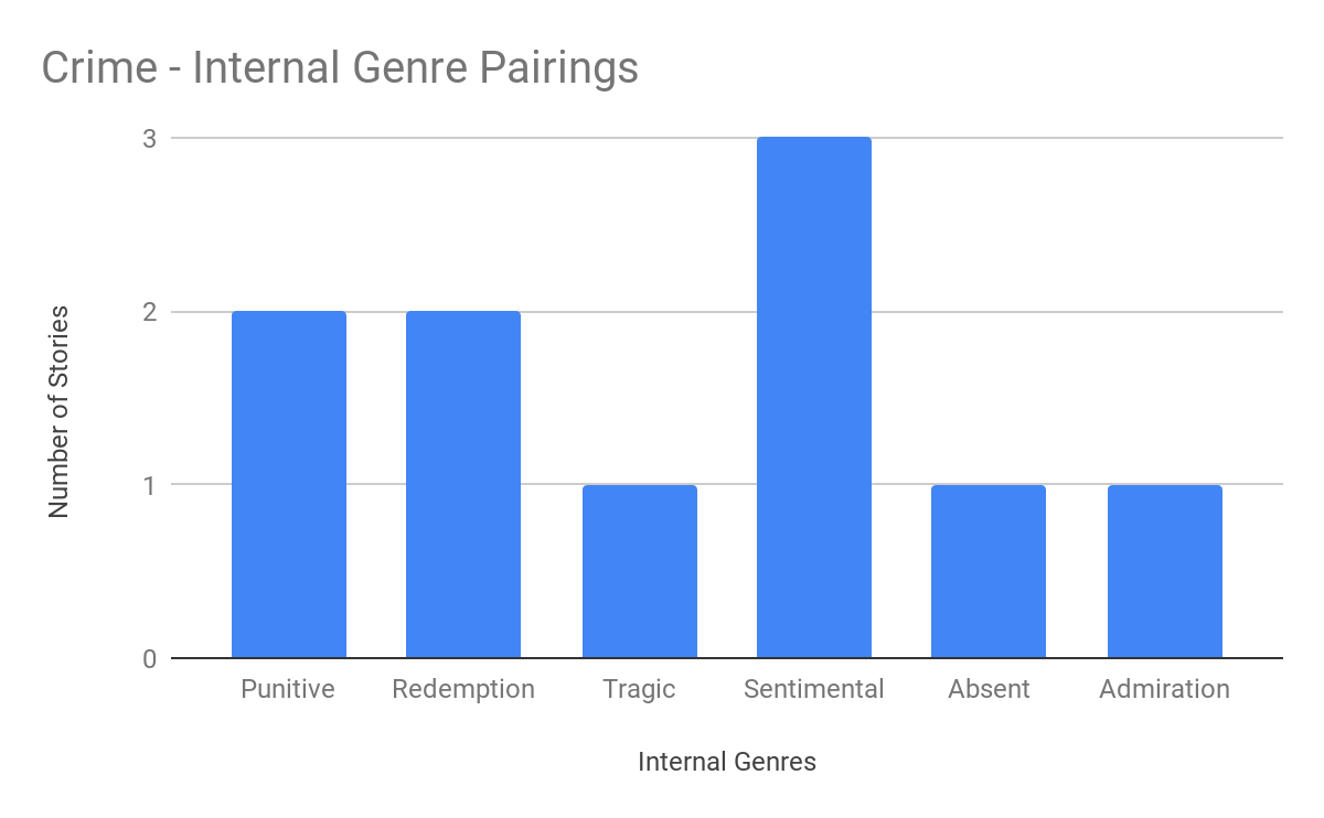 Bar chart "Crime - Internal Genre Pairings": Sentimental leads with 3 stories, Punitive and Redemption tie at 2, Tragic/Absent/Admiration at 1 each.