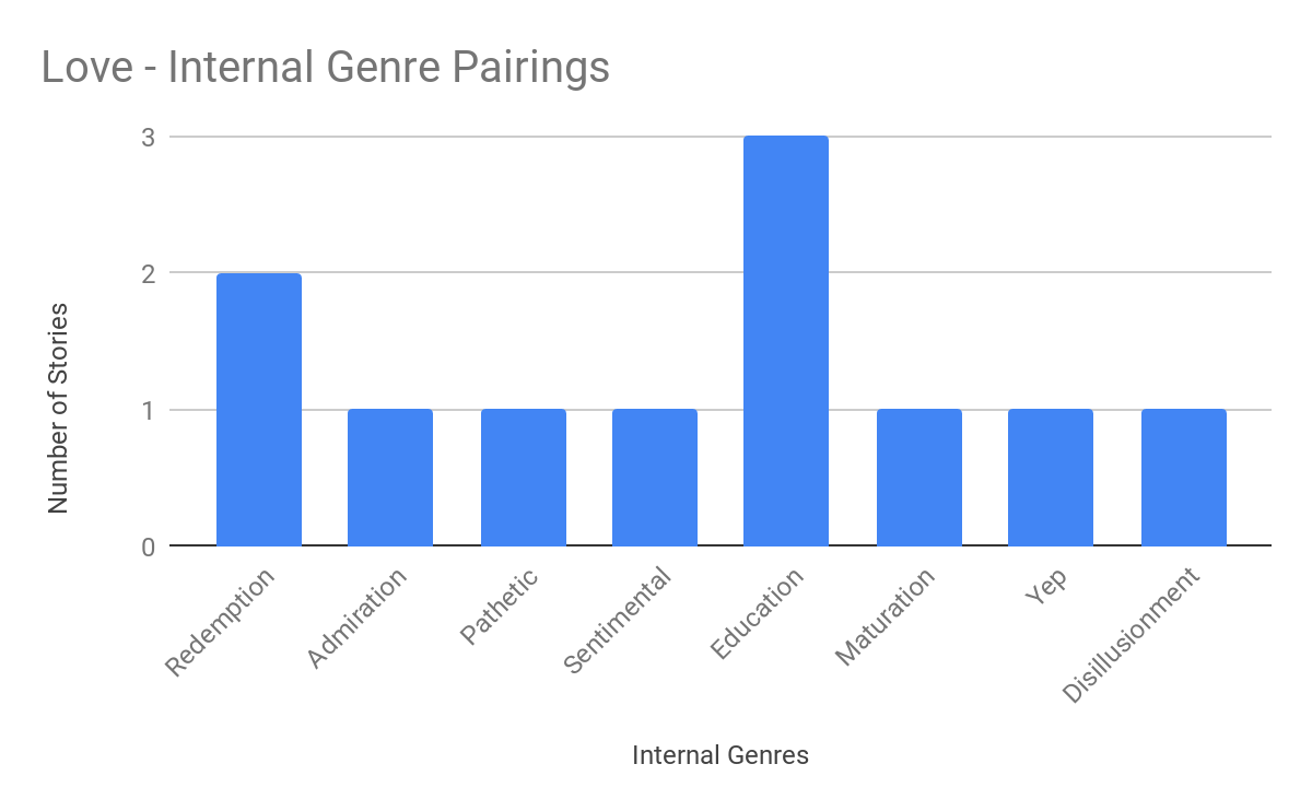 Bar chart "Love - Internal Genre Pairings": Education leads with 3 stories, Redemption at 2, and Admiration, Pathetic, Sentimental, Maturation, Disillusionment at 1 each.