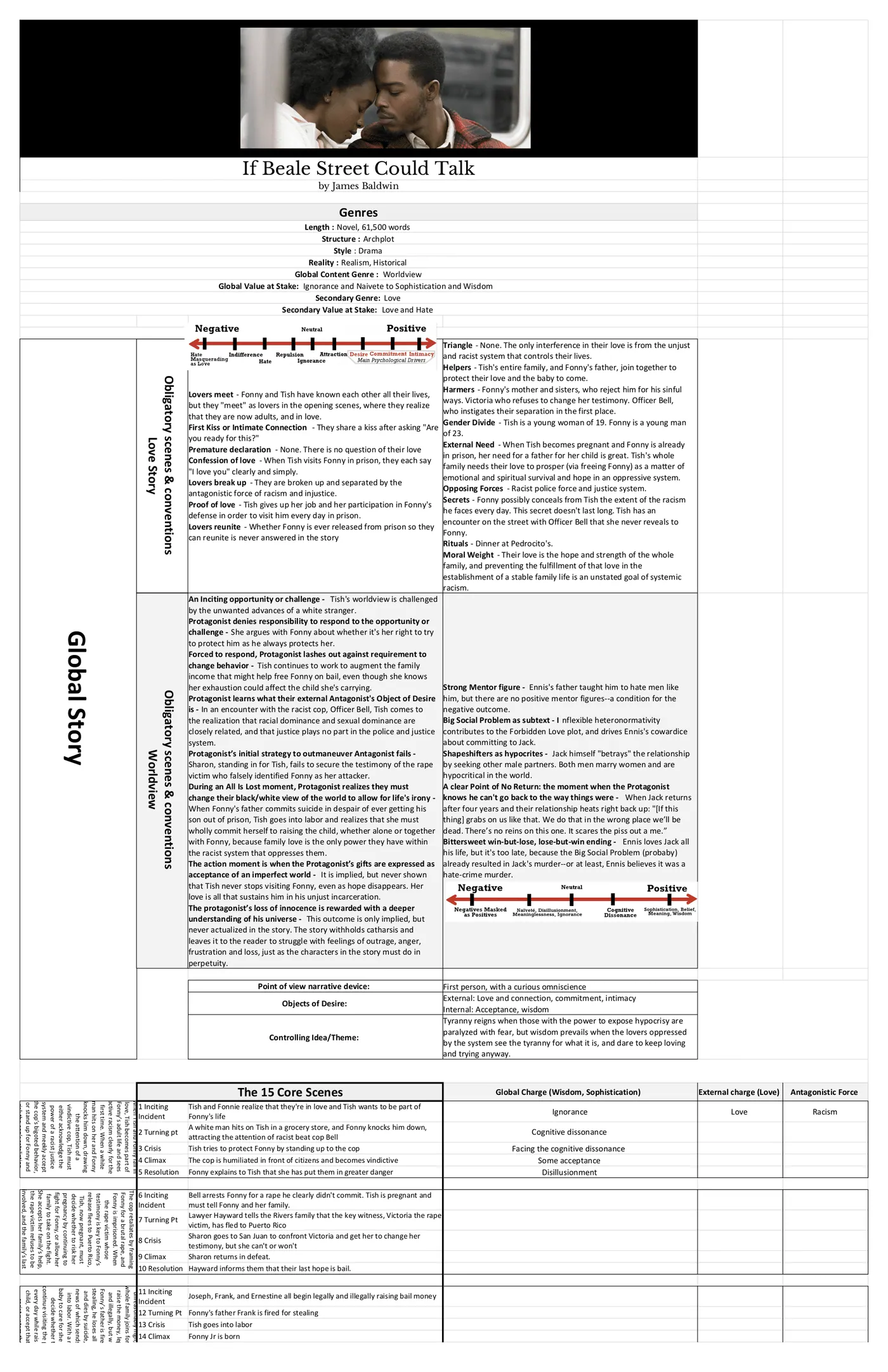 A detailed Story Grid analysis worksheet for If Beale Street Could Talk by James Baldwin, listing its genres, obligatory scenes and conventions, value shifts, and a table of its 15 core scenes.